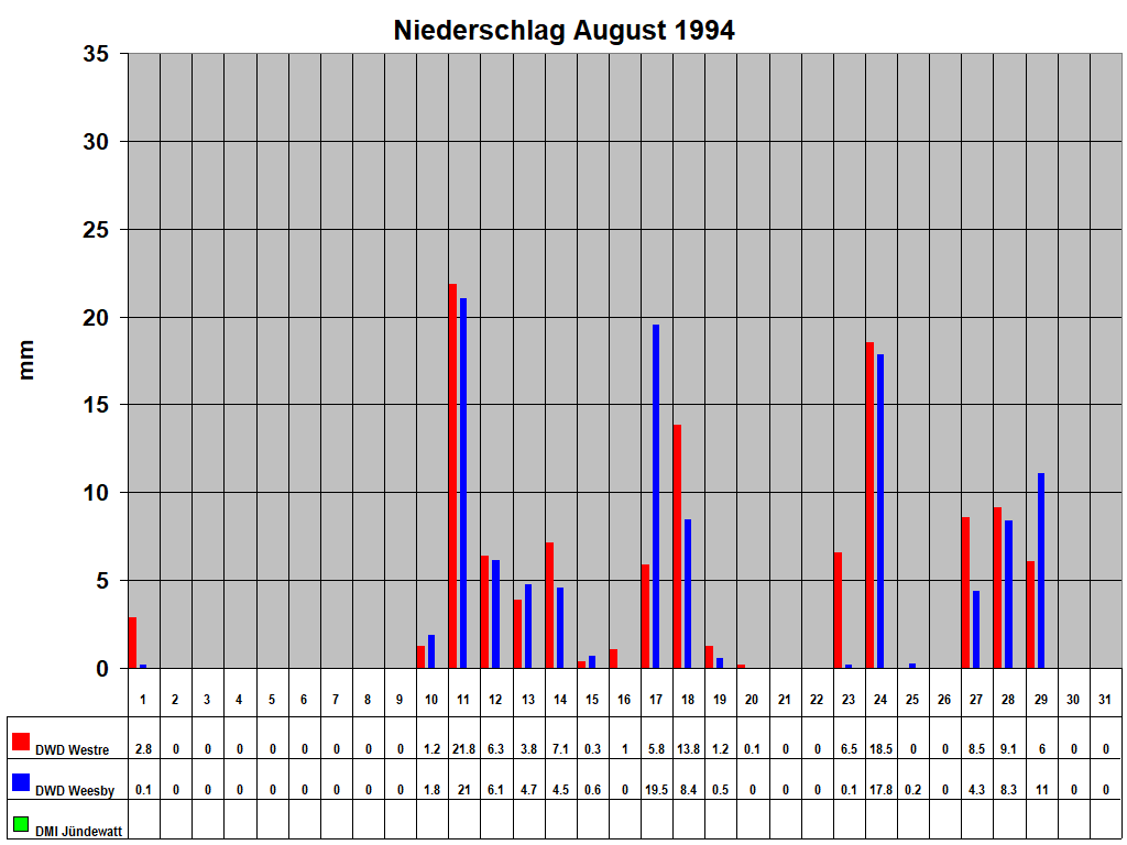 Niederschlag August 1994