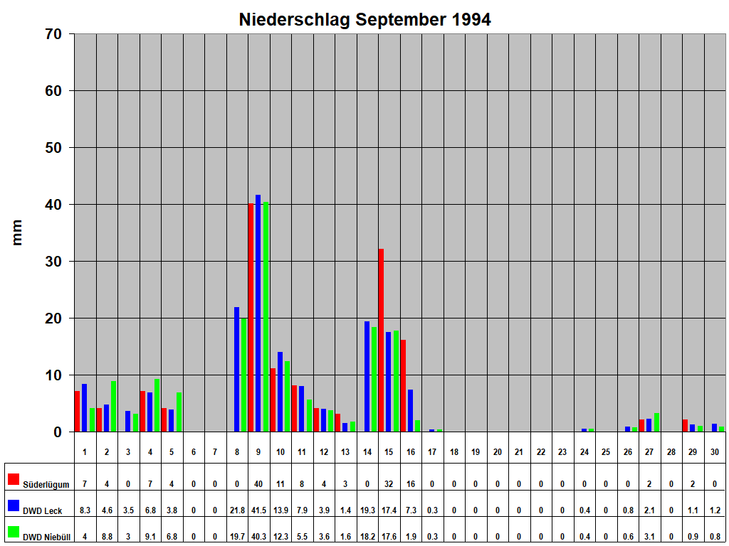 Niederschlag September 1994