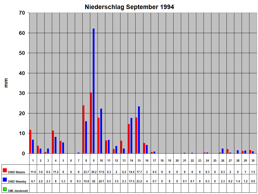 Niederschlag September 1994