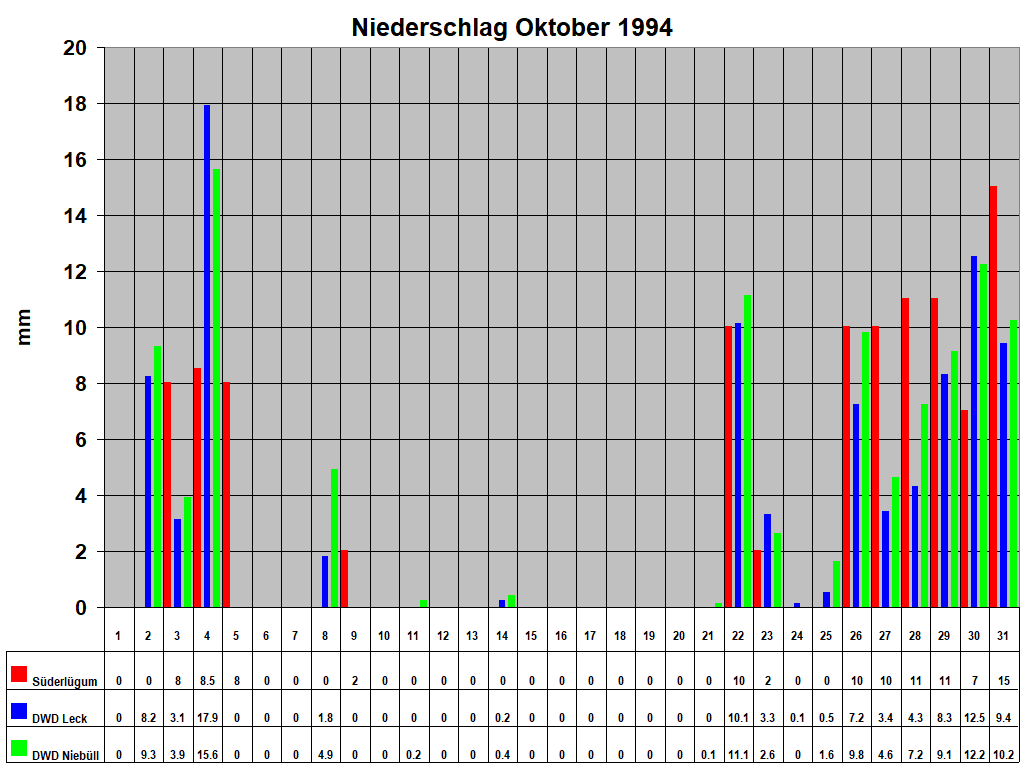 Niederschlag Oktober 1994