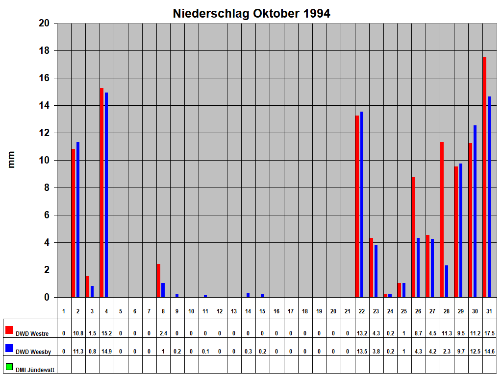 Niederschlag Oktober 1994