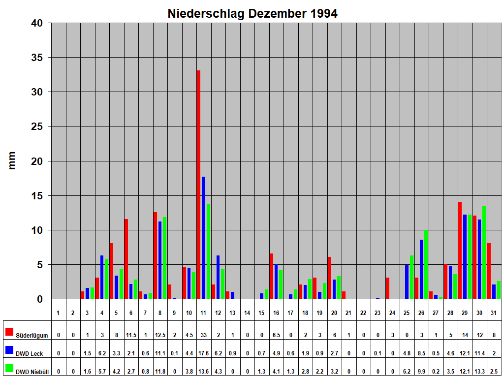 Niederschlag Dezember 1994