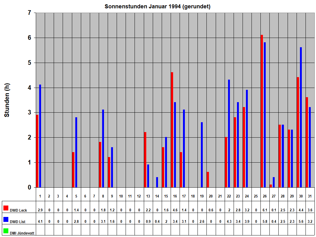 Sonnenstunden Januar 1994 (gerundet)
