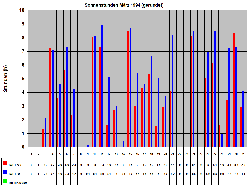Sonnenstunden M�rz 1994 (gerundet)
