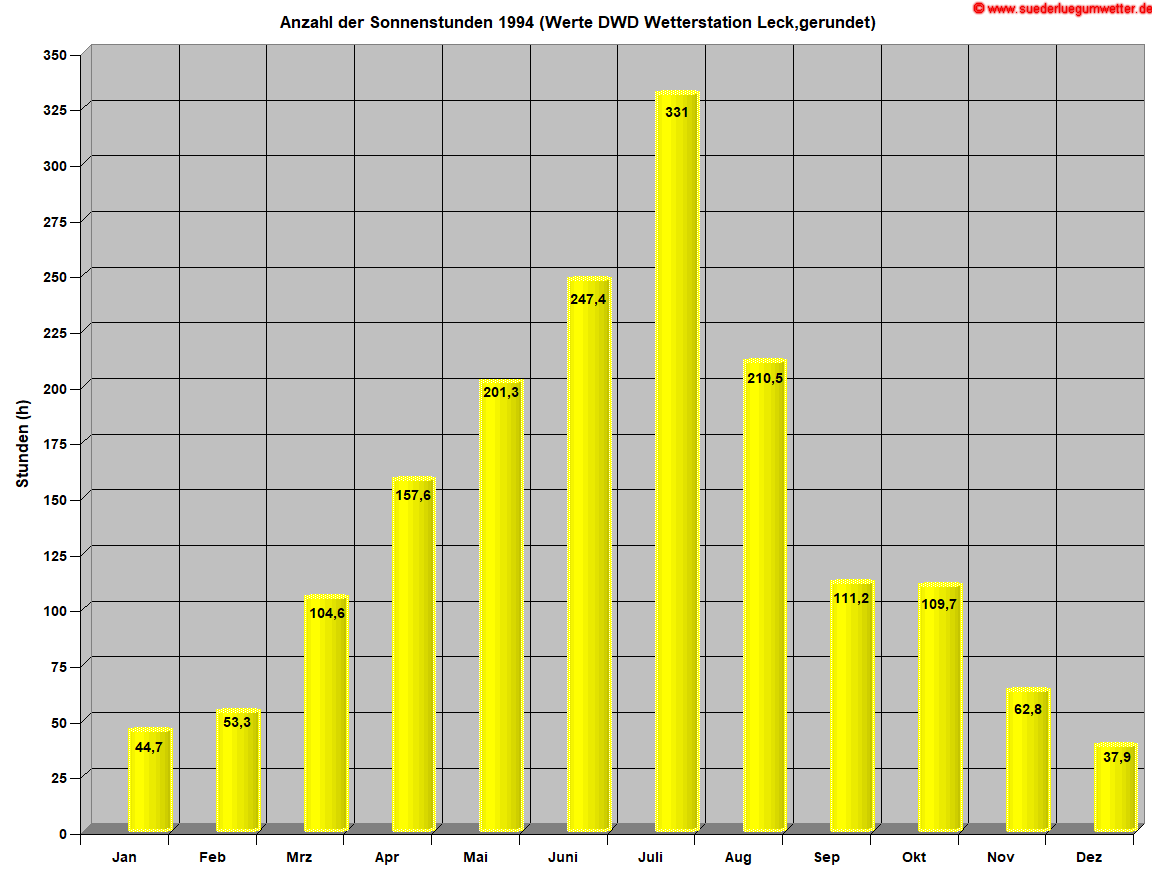 Anzahl der Sonnenstunden 1994 (Werte DWD Wetterstation Leck,gerundet)