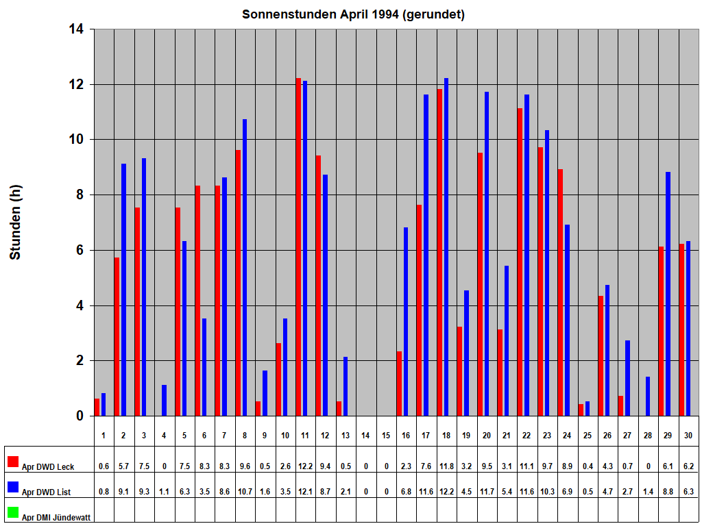 Sonnenstunden April 1994 (gerundet)