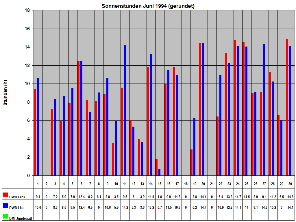 Sonnenstunden Juni 1994 (gerundet)