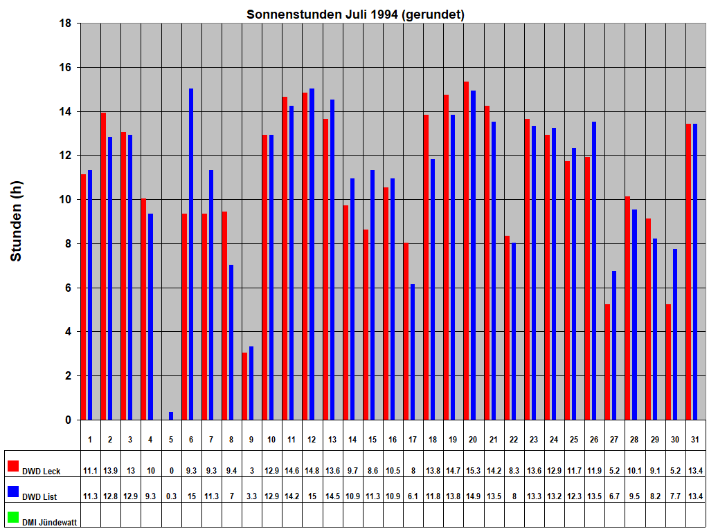 Sonnenstunden Juli 1994 (gerundet)
