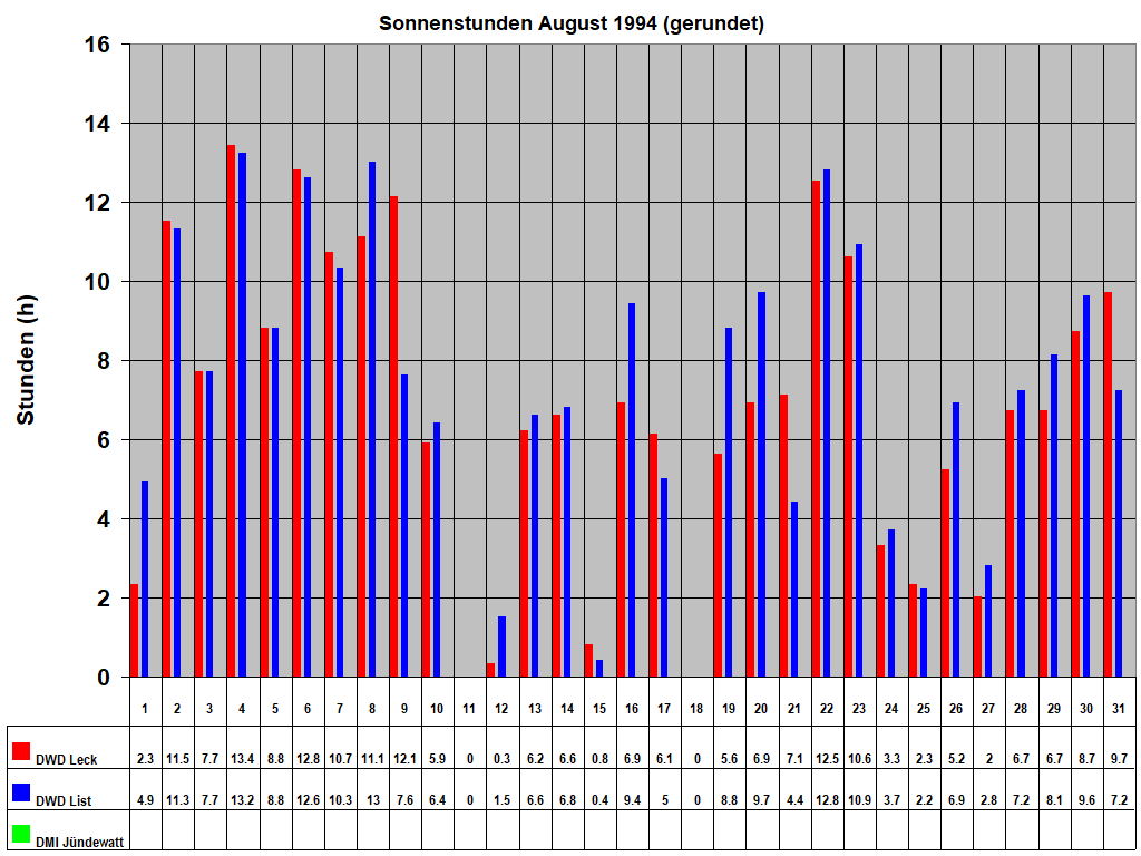 Sonnenstunden August 1994 (gerundet)