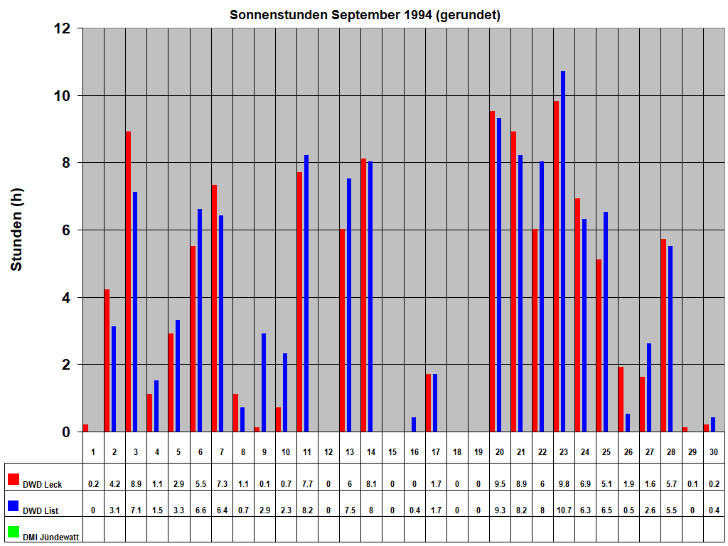 Sonnenstunden September 1994 (gerundet)