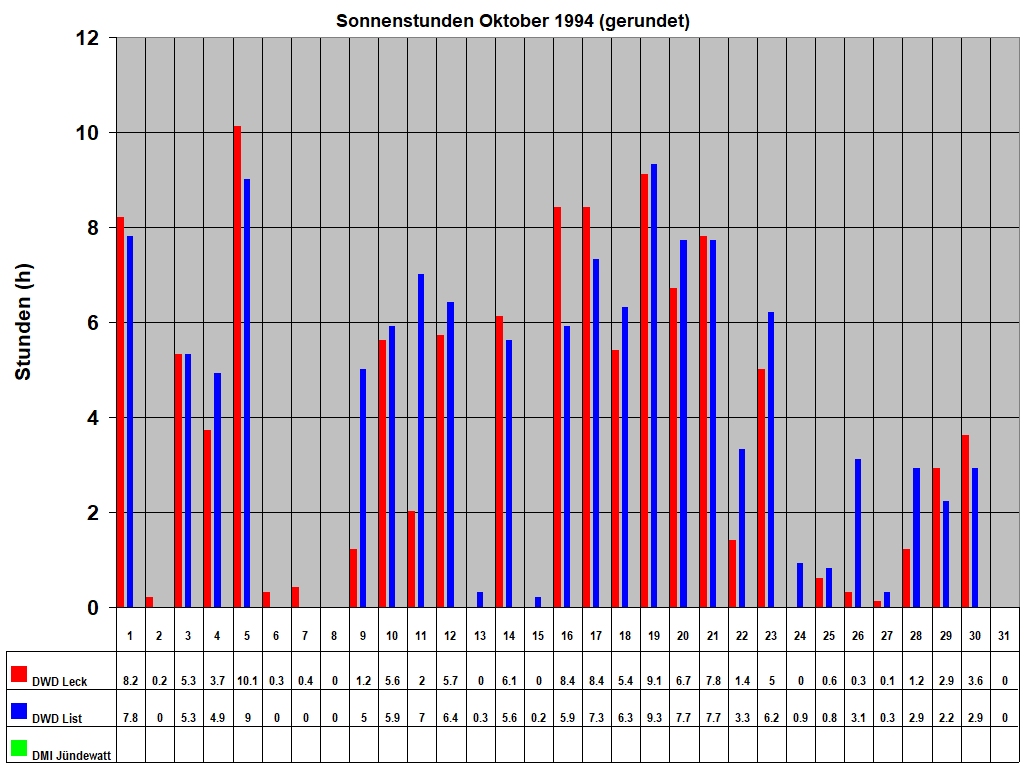 Sonnenstunden Oktober 1994 (gerundet)