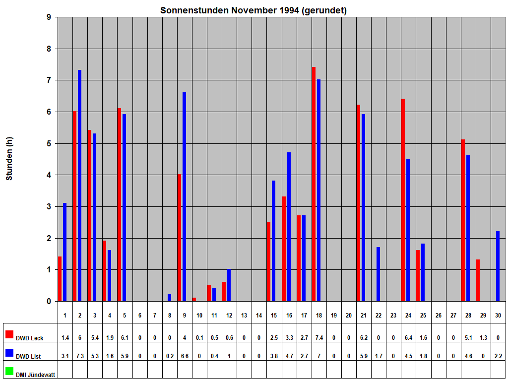 Sonnenstunden November 1994 (gerundet)