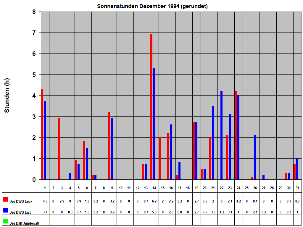 Sonnenstunden Dezember 1994 (gerundet)