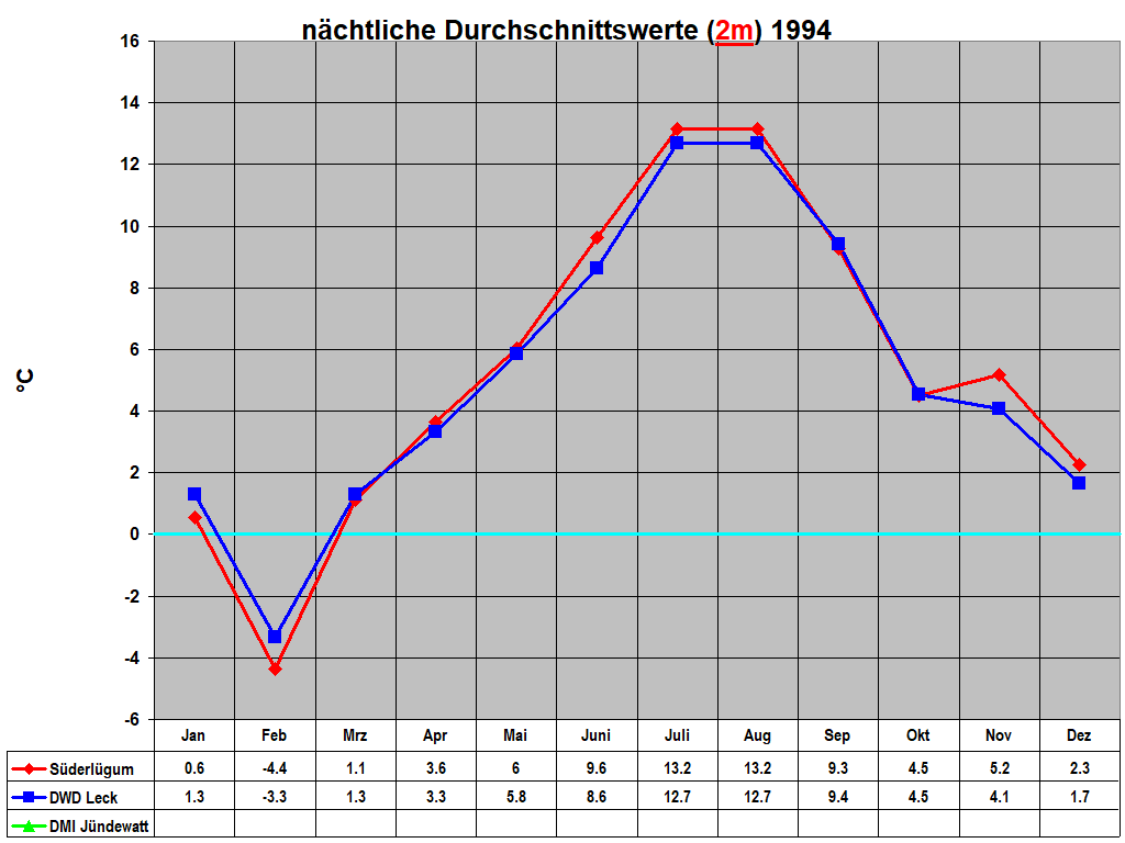n�chtliche Durchschnittswerte (2m) 1994