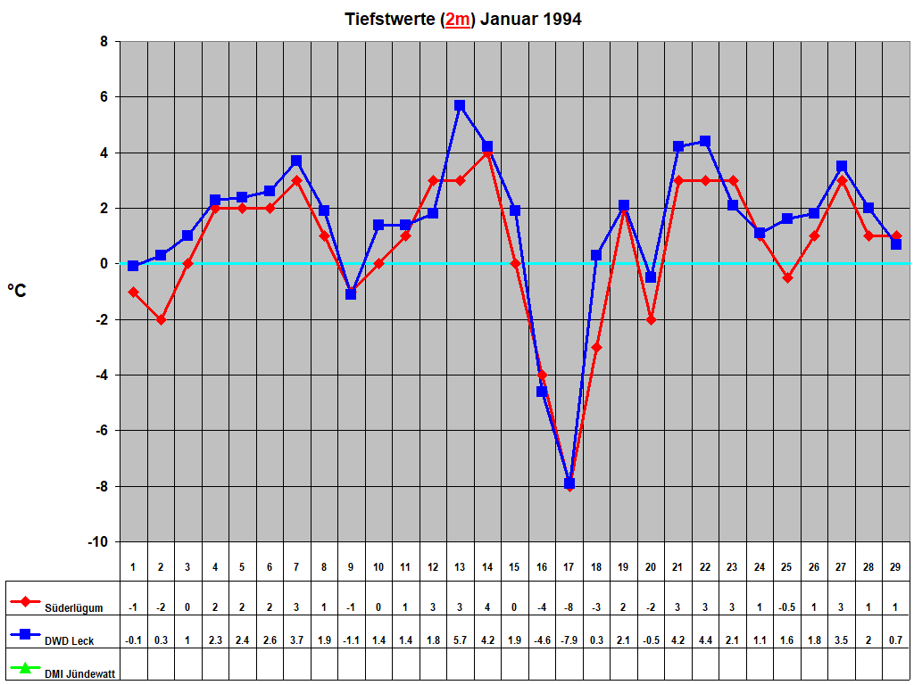 Tiefstwerte (2m) Januar 1994