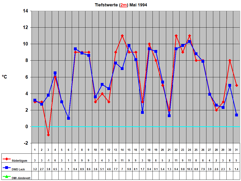 Tiefstwerte (2m) Mai 1994