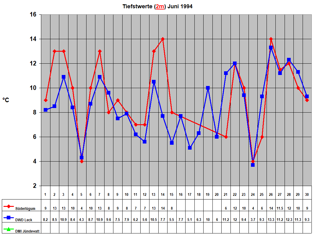 Tiefstwerte (2m) Juni 1994