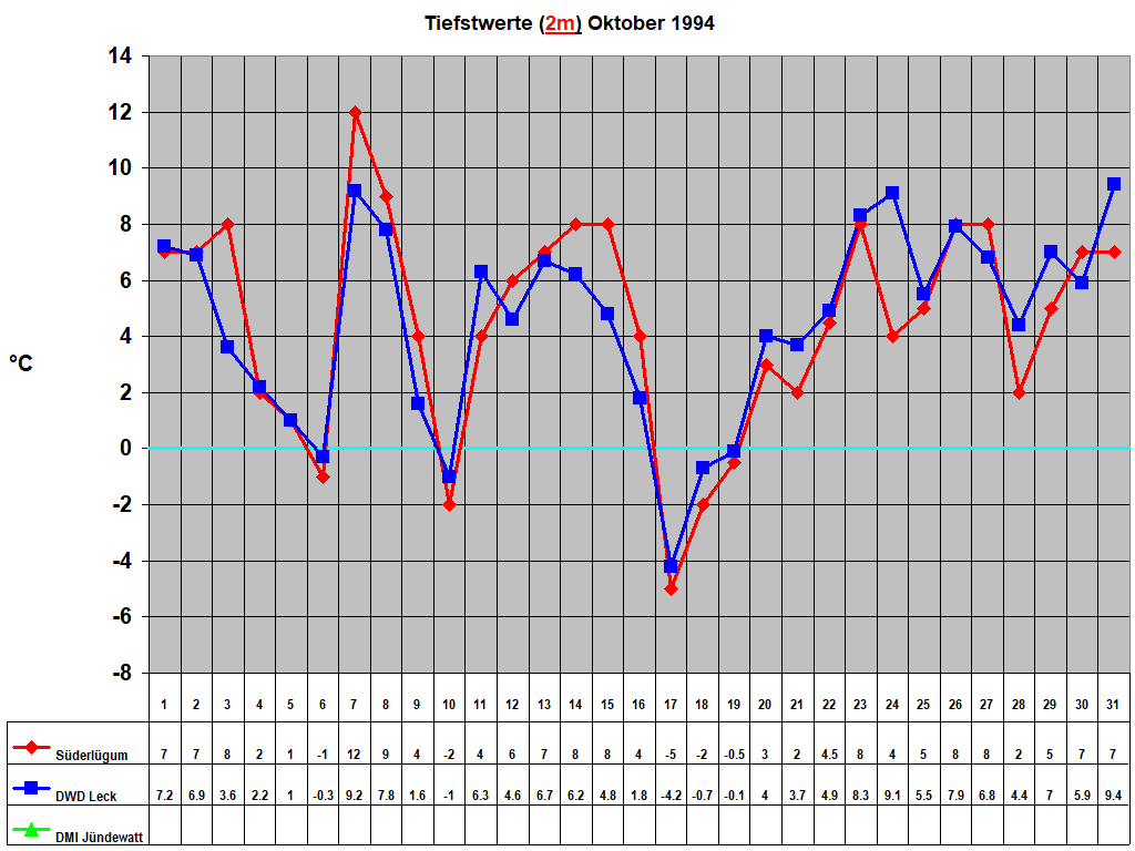 Tiefstwerte (2m) Oktober 1994