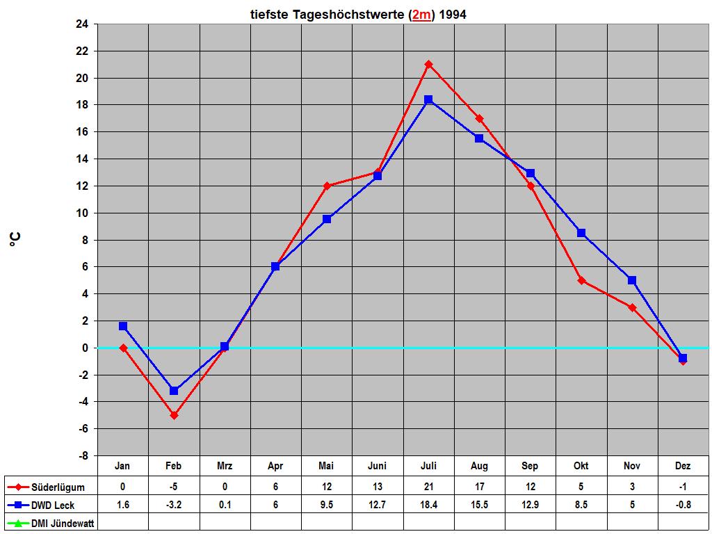 tiefste Tagesh�chstwerte (2m) 1994