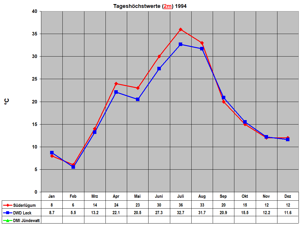 Tagesh�chstwerte (2m) 1994