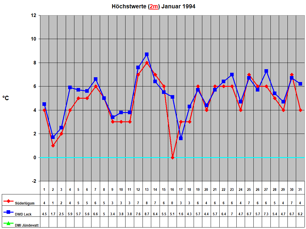 H�chstwerte (2m) Januar 1994