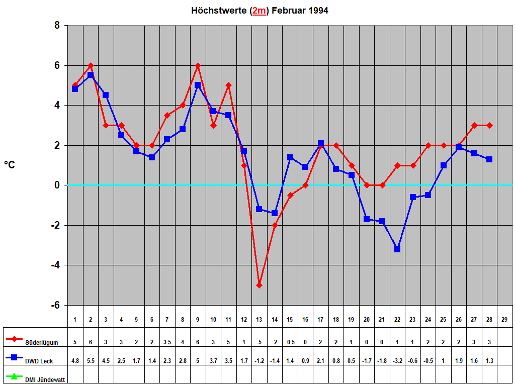 Hchstwerte (2m) Februar 1994