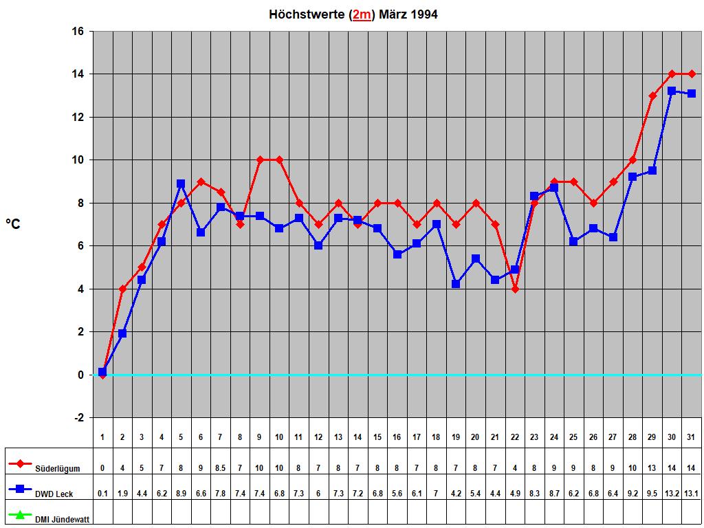 H�chstwerte (2m) M�rz 1994