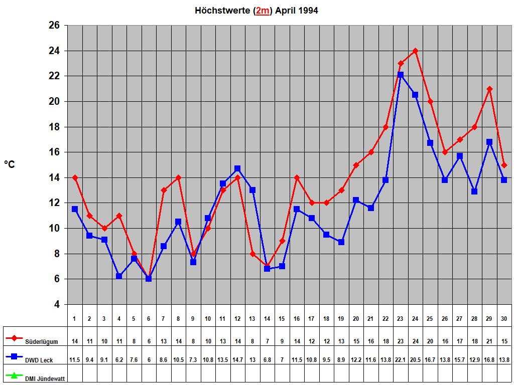 H�chstwerte (2m) April 1994