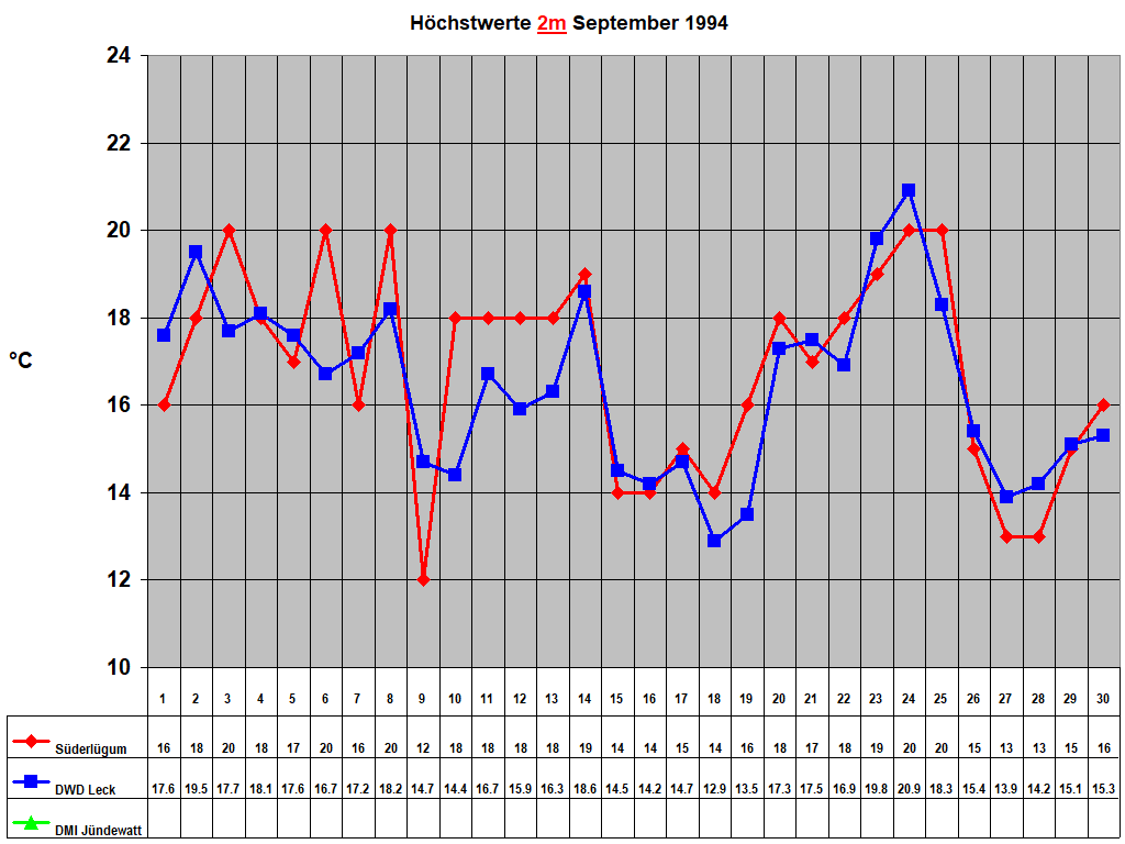 H�chstwerte 2m September 1994