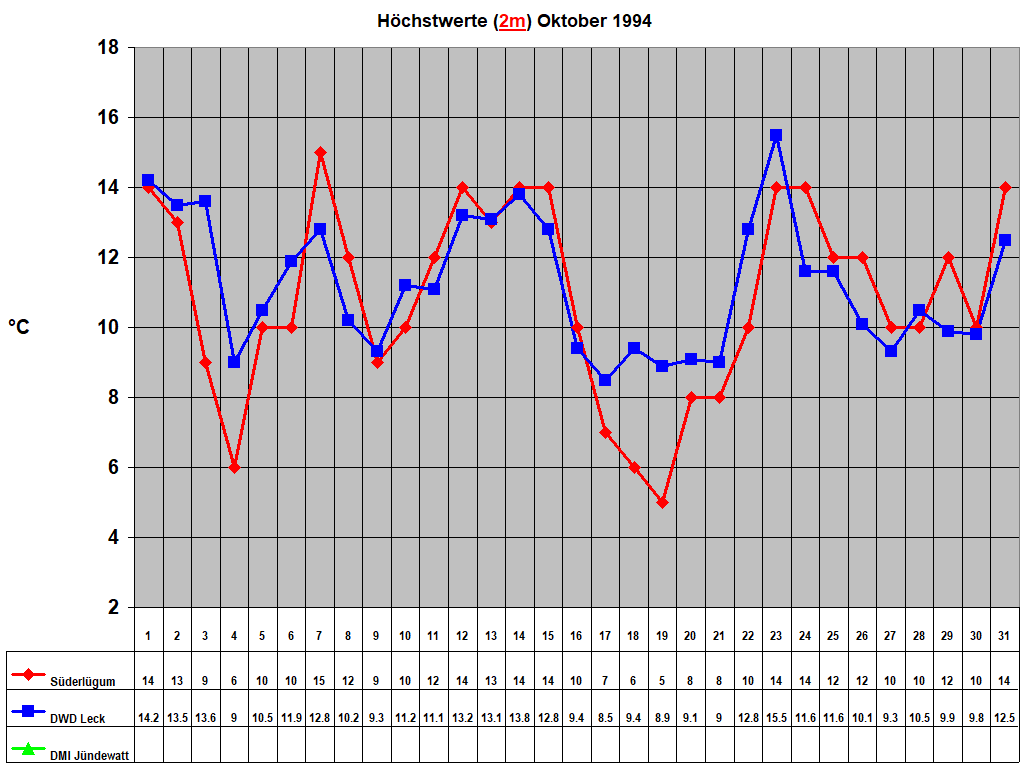 H�chstwerte (2m) Oktober 1994