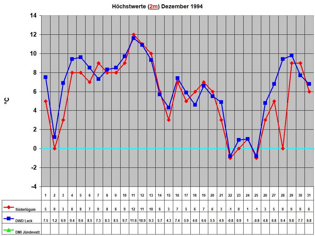 H�chstwerte (2m) Dezember 1994