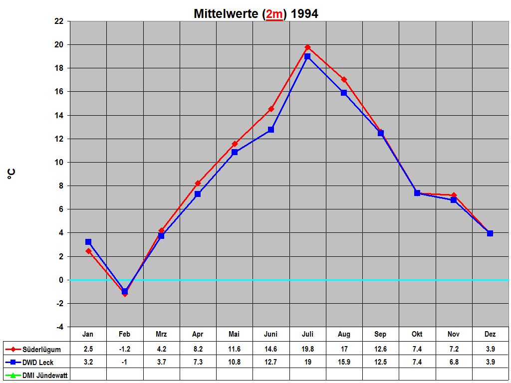 Mittelwerte (2m) 1994