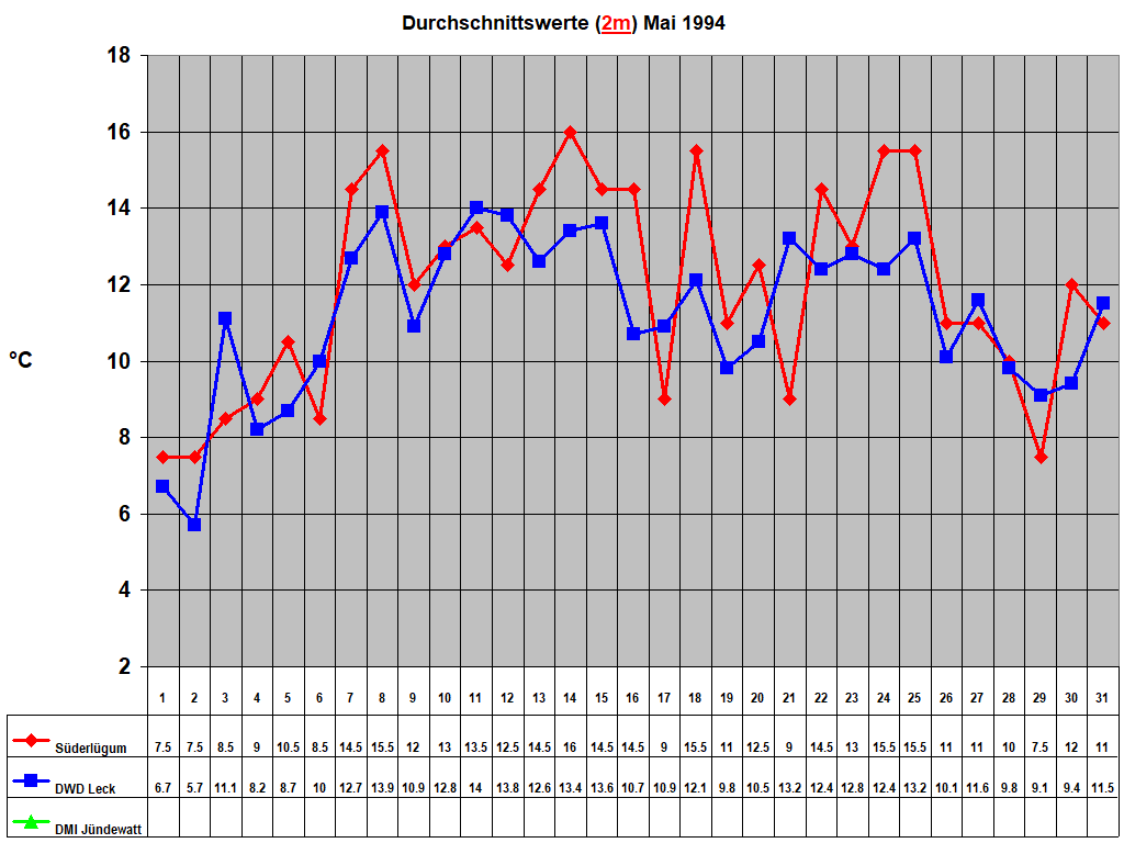 Durchschnittswerte (2m) Mai 1994