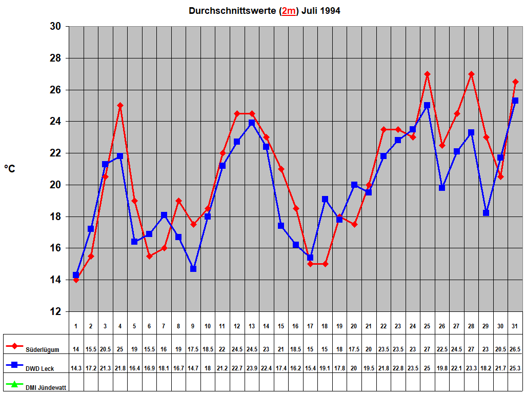 Durchschnittswerte (2m) Juli 1994