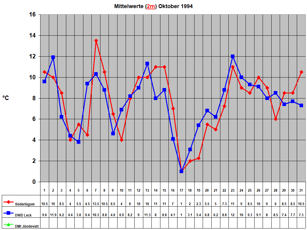 Mittelwerte (2m) Oktober 1994