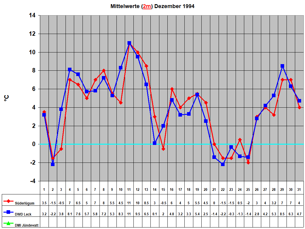 Mittelwerte (2m) Dezember 1994
