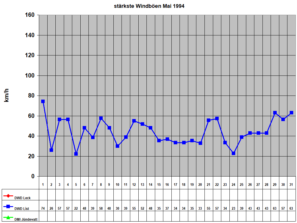 st�rkste Windb�en Mai 1994