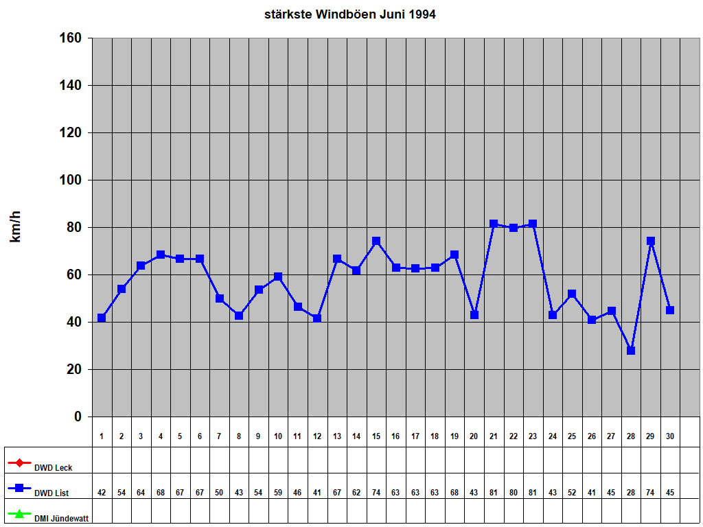 st�rkste Windb�en Juni 1994
