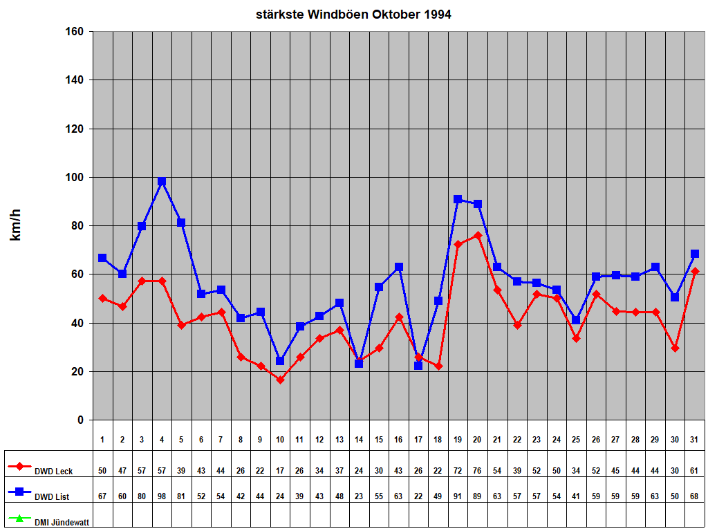 st�rkste Windb�en Oktober 1994