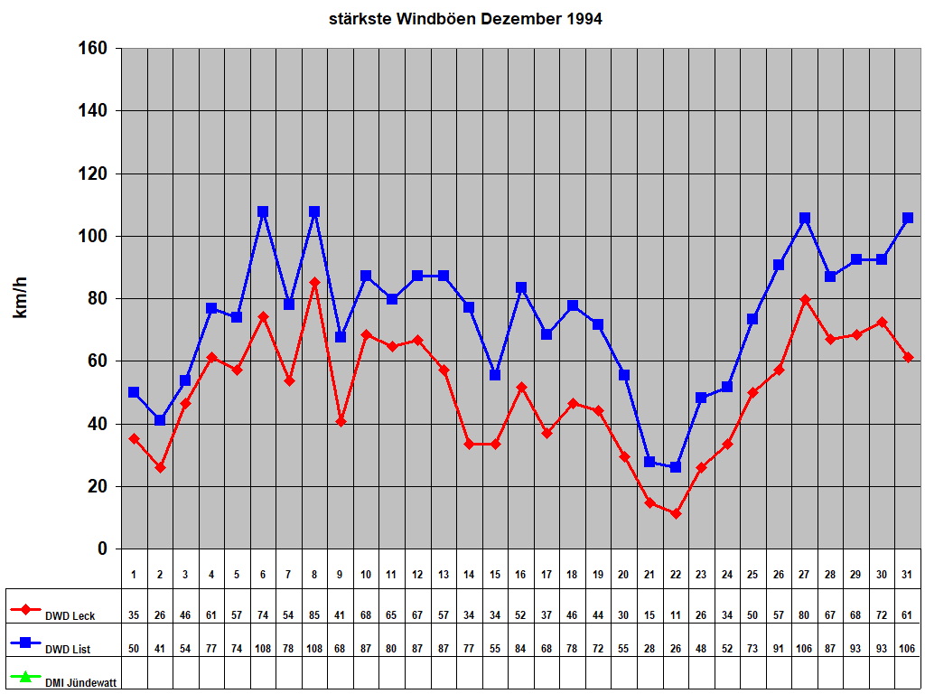 st�rkste Windb�en Dezember 1994