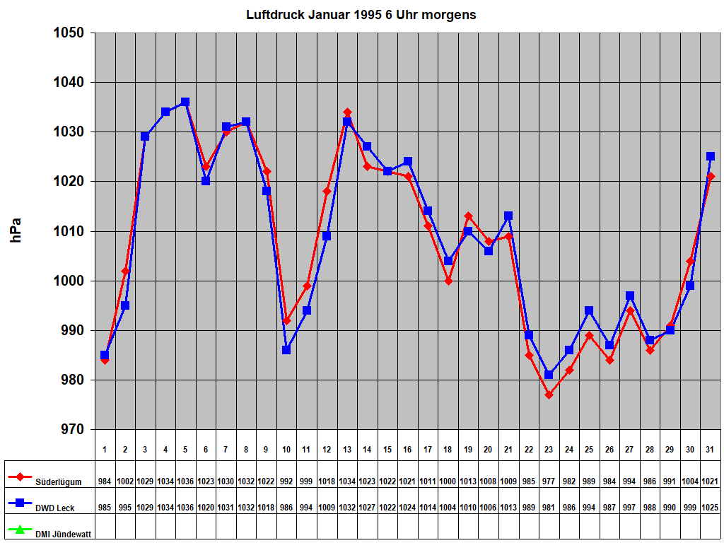 Luftdruck Januar 1995 6 Uhr morgens