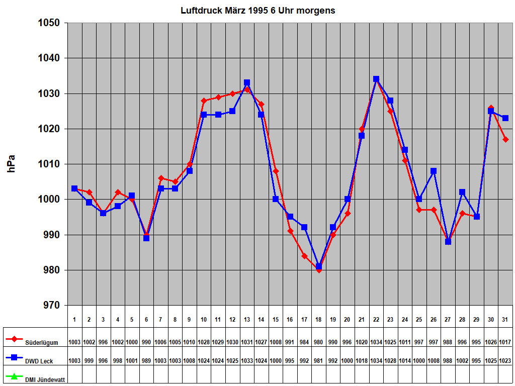 Luftdruck M�rz 1995 6 Uhr morgens