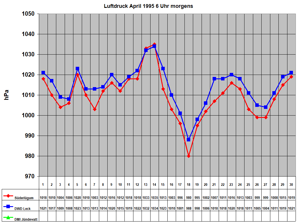 Luftdruck April 1995 6 Uhr morgens