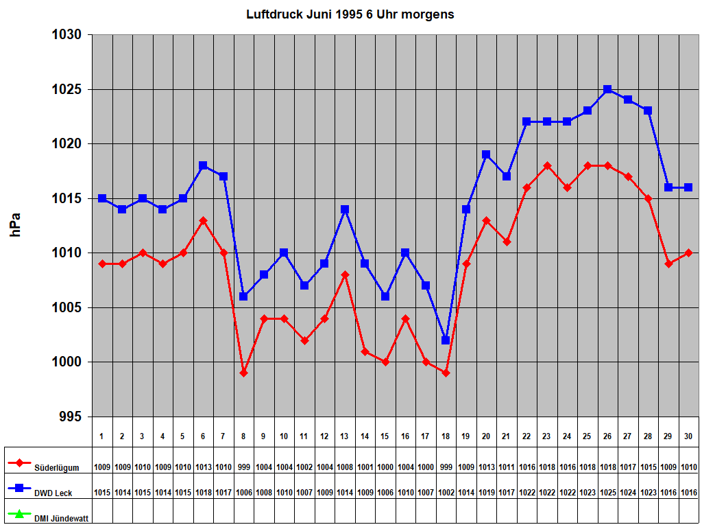 Luftdruck Juni 1995 6 Uhr morgens