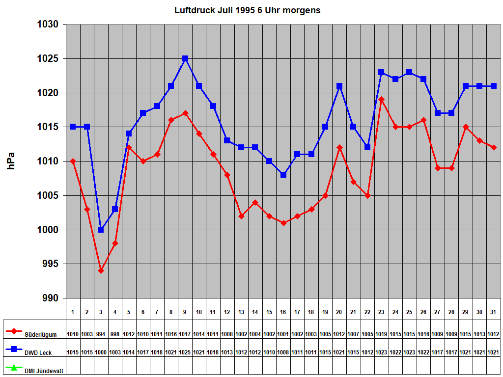 Luftdruck Juli 1995 6 Uhr morgens