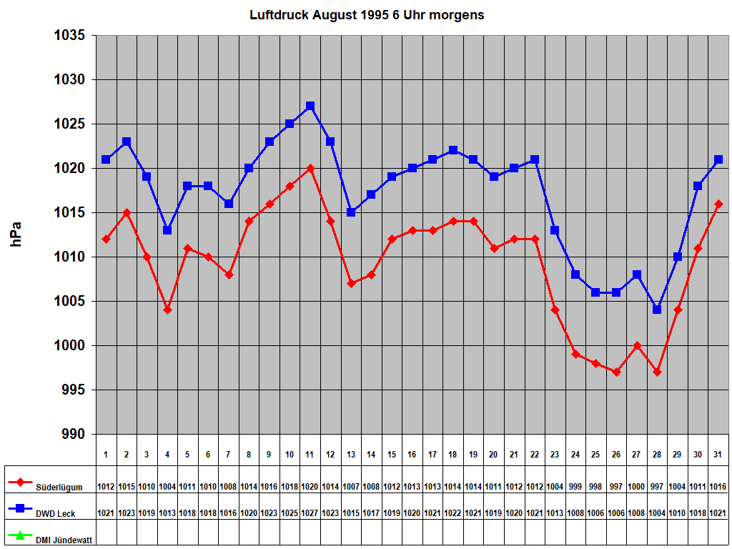 Luftdruck August 1995 6 Uhr morgens