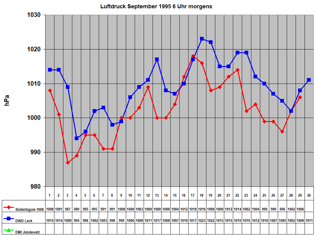 Luftdruck September 1995 6 Uhr morgens 