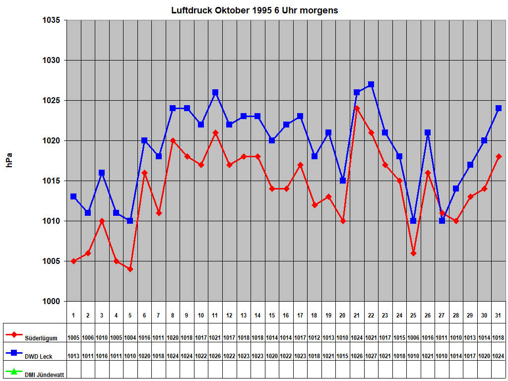 Luftdruck Oktober 1995 6 Uhr morgens