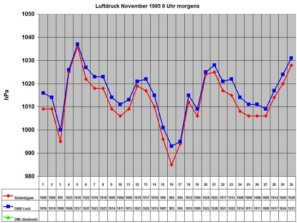 Luftdruck November 1995 6 Uhr morgens