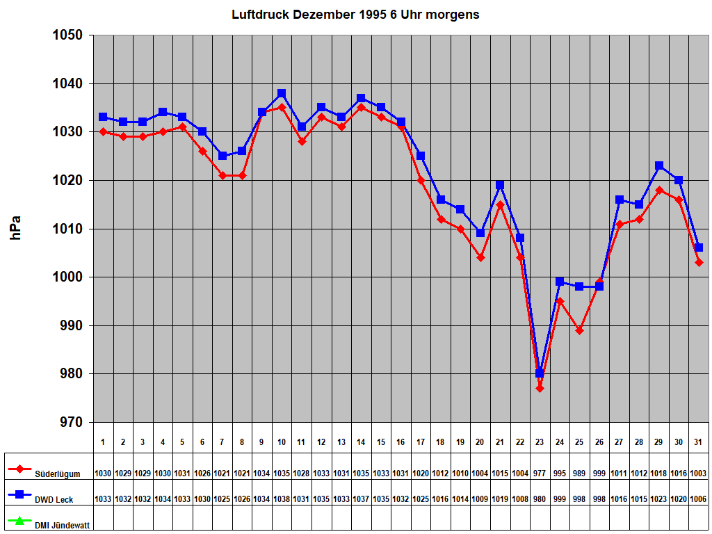 Luftdruck Dezember 1995 6 Uhr morgens